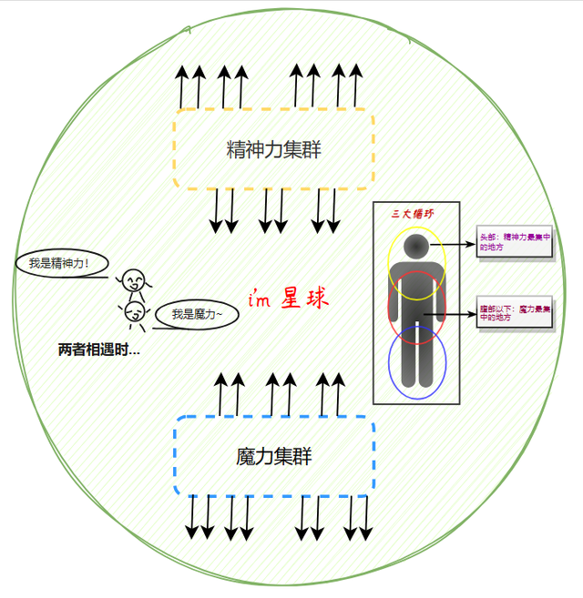 精神力与魔力分布示意图